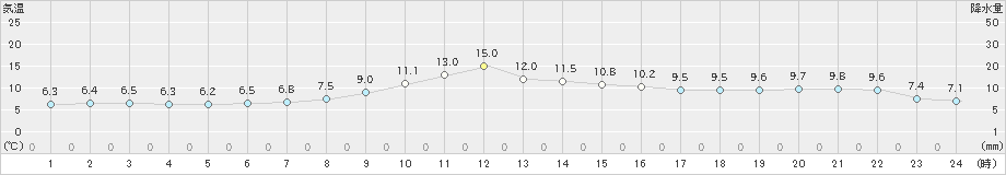 神岡(>2019年11月27日)のアメダスグラフ