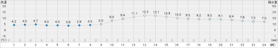 白川(>2019年11月27日)のアメダスグラフ