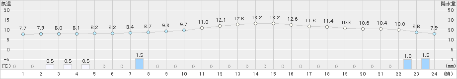 宮地(>2019年11月27日)のアメダスグラフ