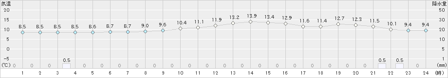 樽見(>2019年11月27日)のアメダスグラフ