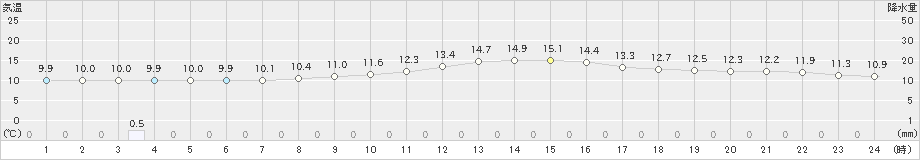 美濃(>2019年11月27日)のアメダスグラフ