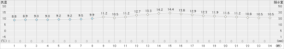 関ケ原(>2019年11月27日)のアメダスグラフ