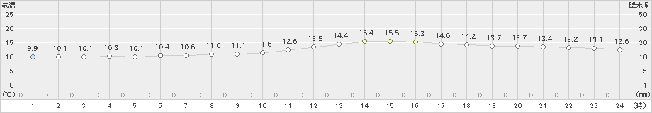 大垣(>2019年11月27日)のアメダスグラフ