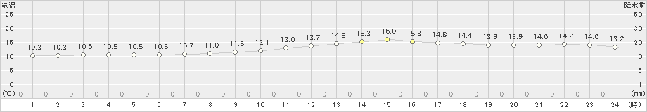 岐阜(>2019年11月27日)のアメダスグラフ