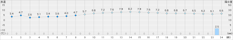 下関(>2019年11月27日)のアメダスグラフ