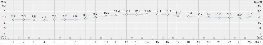 氷見(>2019年11月27日)のアメダスグラフ