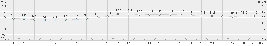 伏木(>2019年11月27日)のアメダスグラフ