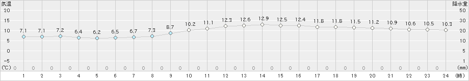 富山(>2019年11月27日)のアメダスグラフ