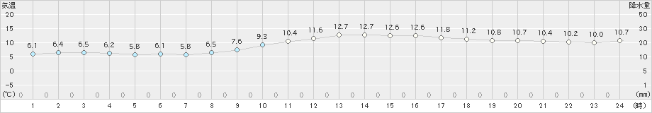 秋ヶ島(>2019年11月27日)のアメダスグラフ