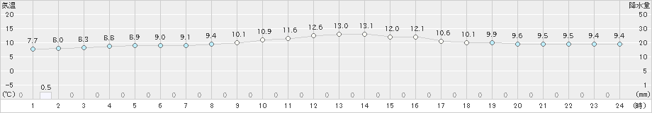 信楽(>2019年11月27日)のアメダスグラフ