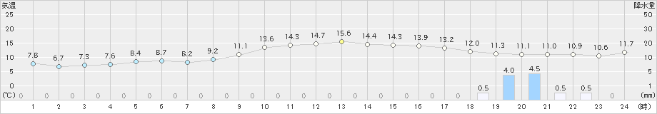 倉吉(>2019年11月27日)のアメダスグラフ