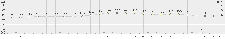 日和佐(>2019年11月27日)のアメダスグラフ