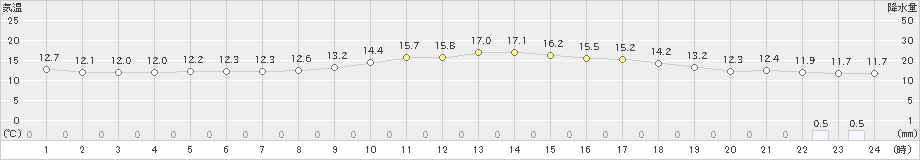 大栃(>2019年11月27日)のアメダスグラフ