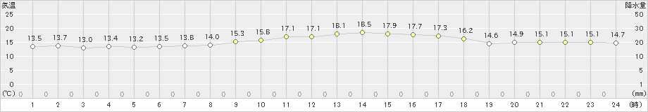 後免(>2019年11月27日)のアメダスグラフ