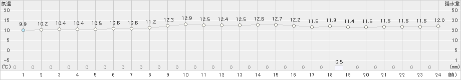 宇目(>2019年11月27日)のアメダスグラフ