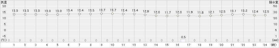 鰐浦(>2019年11月27日)のアメダスグラフ