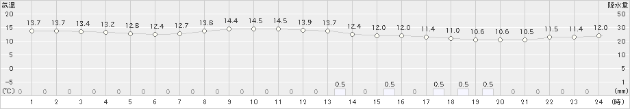 厳原(>2019年11月27日)のアメダスグラフ