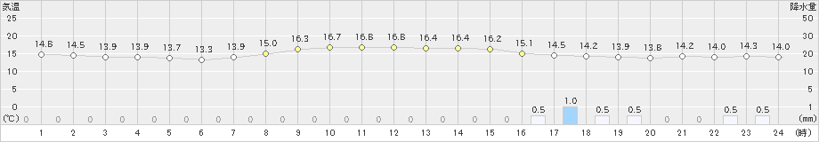 福江(>2019年11月27日)のアメダスグラフ