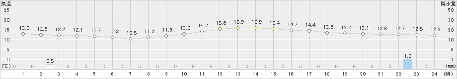 白石(>2019年11月27日)のアメダスグラフ