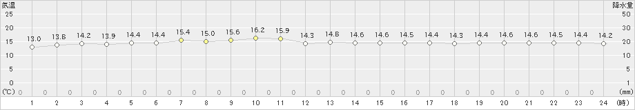 古江(>2019年11月27日)のアメダスグラフ