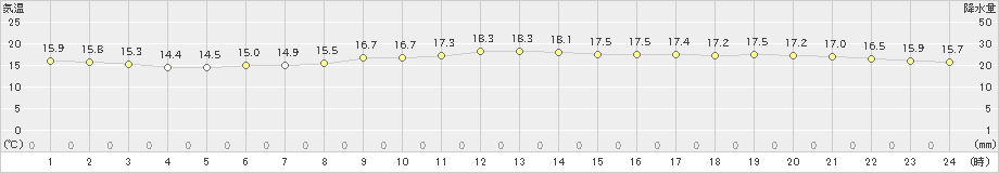 赤江(>2019年11月27日)のアメダスグラフ