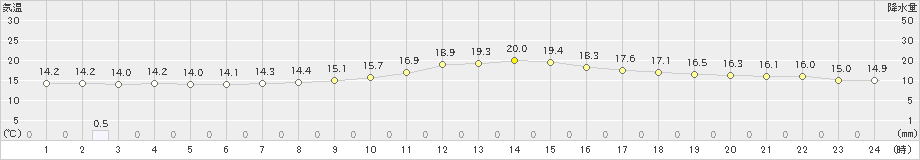 さつま柏原(>2019年11月27日)のアメダスグラフ