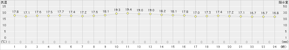 中甑(>2019年11月27日)のアメダスグラフ