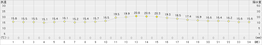 川内(>2019年11月27日)のアメダスグラフ