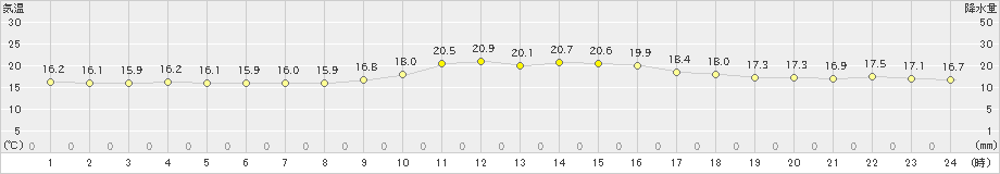 東市来(>2019年11月27日)のアメダスグラフ