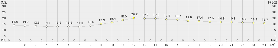 志布志(>2019年11月27日)のアメダスグラフ