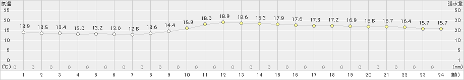 肝付前田(>2019年11月27日)のアメダスグラフ