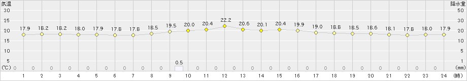 上中(>2019年11月27日)のアメダスグラフ