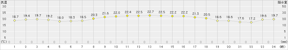 笠利(>2019年11月27日)のアメダスグラフ