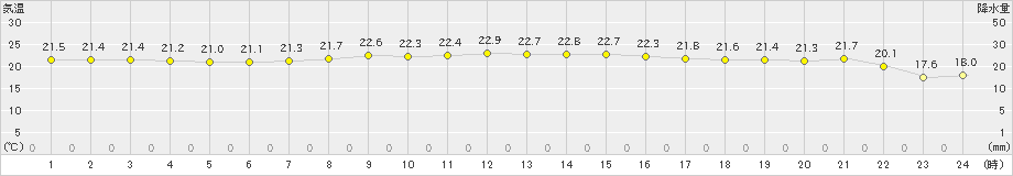 喜界島(>2019年11月27日)のアメダスグラフ