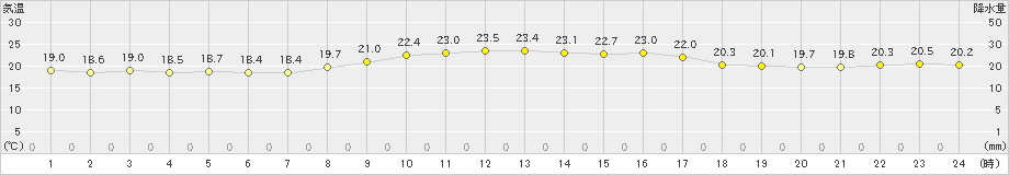 古仁屋(>2019年11月27日)のアメダスグラフ