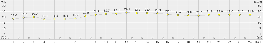 天城(>2019年11月27日)のアメダスグラフ