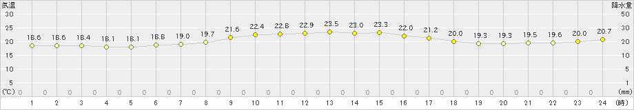 伊仙(>2019年11月27日)のアメダスグラフ