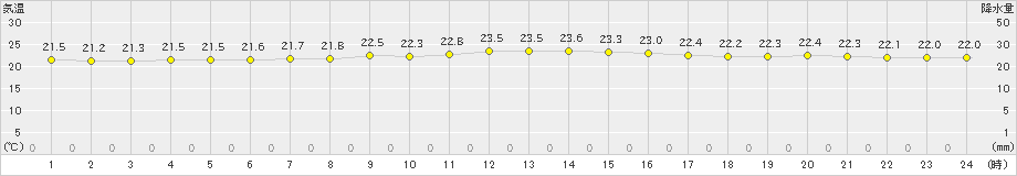 那覇(>2019年11月27日)のアメダスグラフ