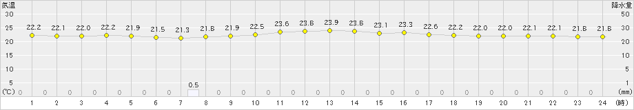 宮古島(>2019年11月27日)のアメダスグラフ