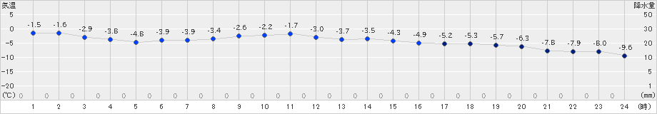 千歳(>2019年11月28日)のアメダスグラフ