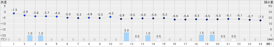 長沼(>2019年11月28日)のアメダスグラフ