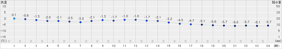 糠内(>2019年11月28日)のアメダスグラフ