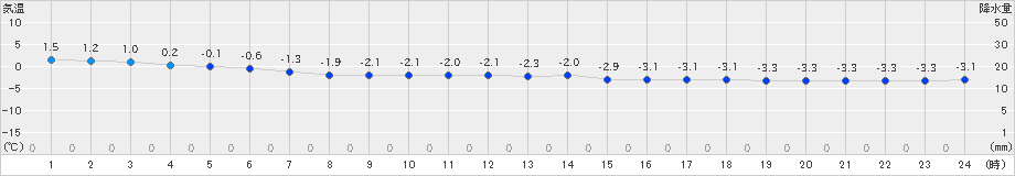 碇ケ関(>2019年11月28日)のアメダスグラフ