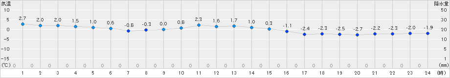 脇神(>2019年11月28日)のアメダスグラフ