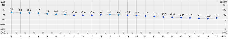 軽米(>2019年11月28日)のアメダスグラフ