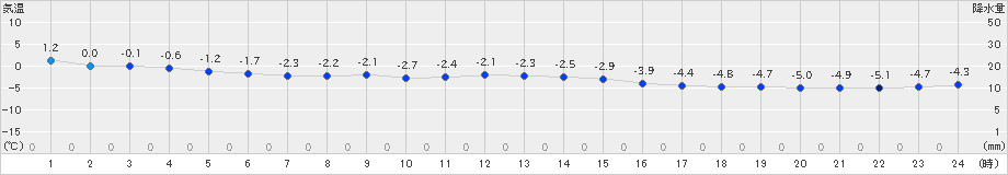 葛巻(>2019年11月28日)のアメダスグラフ