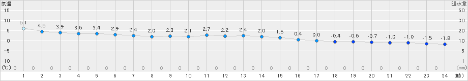 普代(>2019年11月28日)のアメダスグラフ