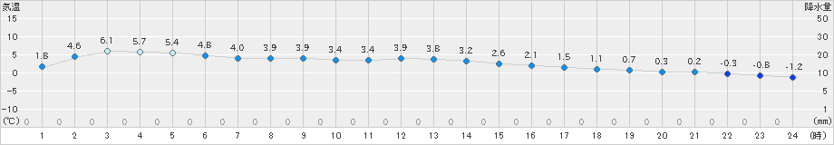 一関(>2019年11月28日)のアメダスグラフ