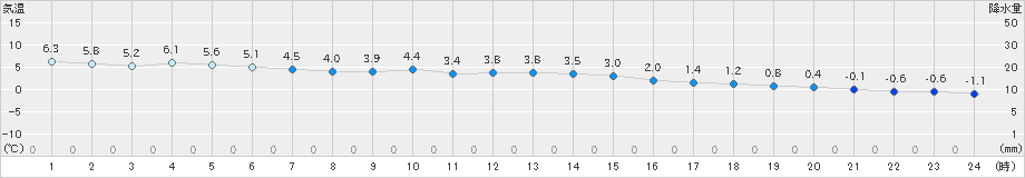 石巻(>2019年11月28日)のアメダスグラフ