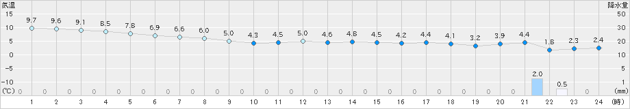 鼠ケ関(>2019年11月28日)のアメダスグラフ